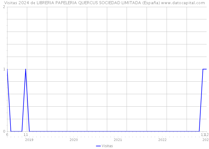 Visitas 2024 de LIBRERIA PAPELERIA QUERCUS SOCIEDAD LIMITADA (España) 
