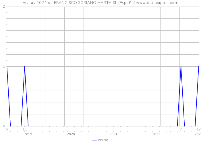 Visitas 2024 de FRANCISCO SORIANO MARTA SL (España) 