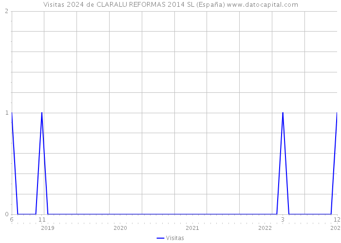 Visitas 2024 de CLARALU REFORMAS 2014 SL (España) 