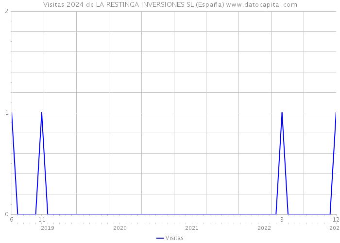 Visitas 2024 de LA RESTINGA INVERSIONES SL (España) 
