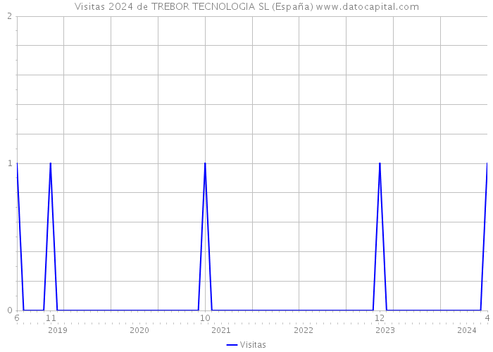 Visitas 2024 de TREBOR TECNOLOGIA SL (España) 