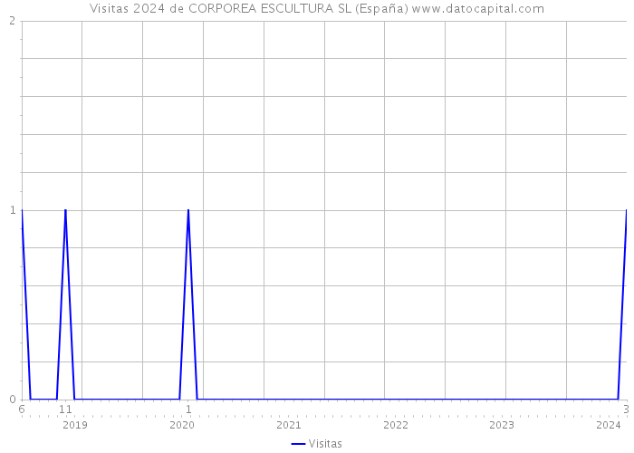 Visitas 2024 de CORPOREA ESCULTURA SL (España) 