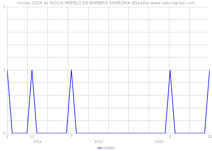 Visitas 2024 de ALICIA MERELO DE BARBERA SANROMA (España) 