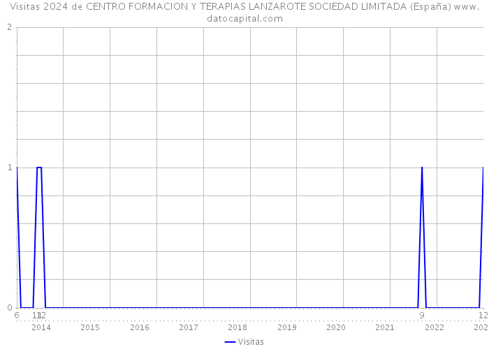 Visitas 2024 de CENTRO FORMACION Y TERAPIAS LANZAROTE SOCIEDAD LIMITADA (España) 