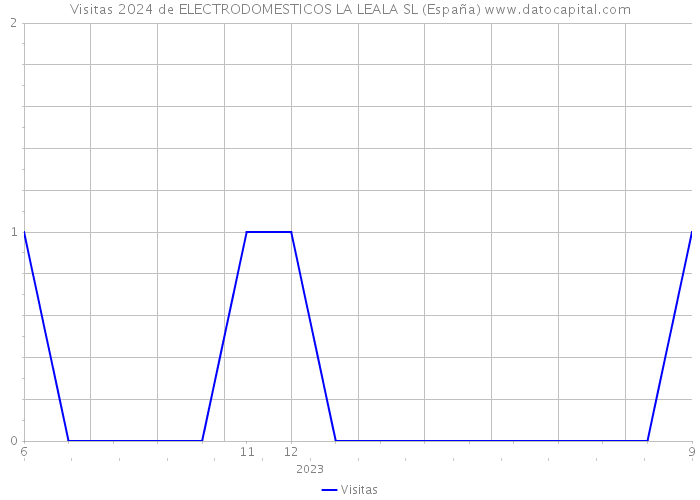 Visitas 2024 de ELECTRODOMESTICOS LA LEALA SL (España) 