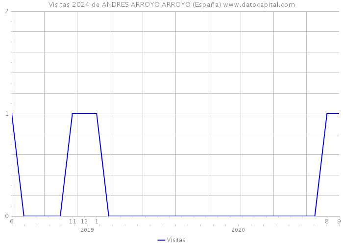 Visitas 2024 de ANDRES ARROYO ARROYO (España) 
