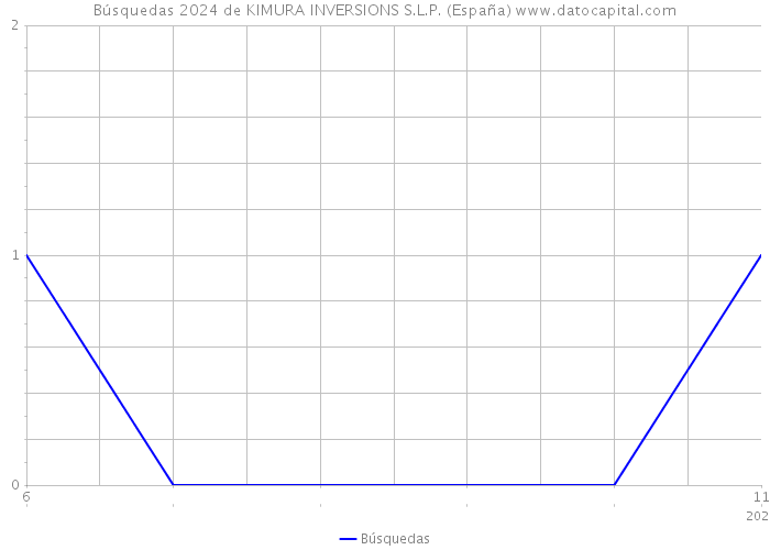 Búsquedas 2024 de KIMURA INVERSIONS S.L.P. (España) 