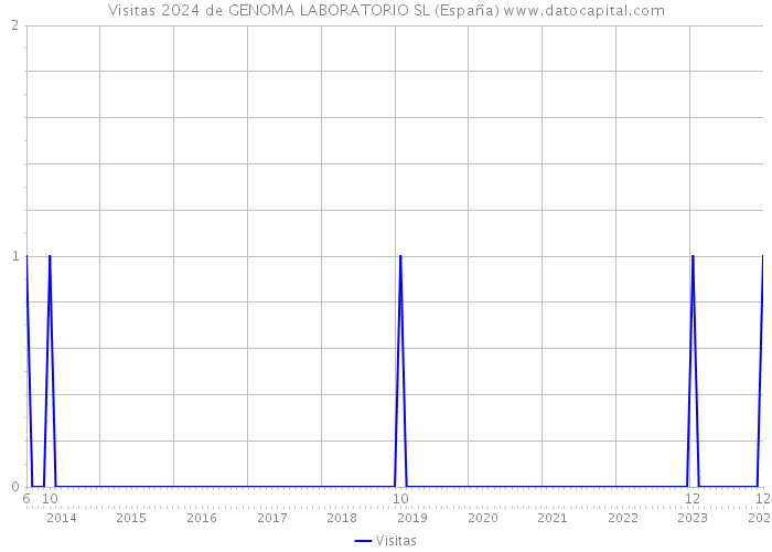 Visitas 2024 de GENOMA LABORATORIO SL (España) 