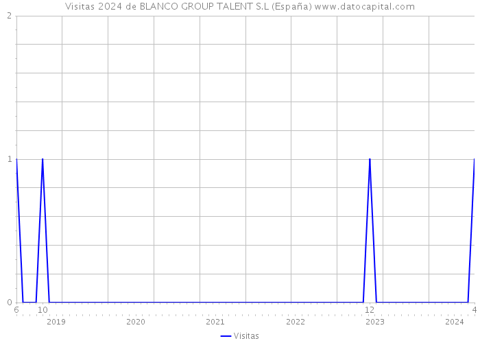 Visitas 2024 de BLANCO GROUP TALENT S.L (España) 