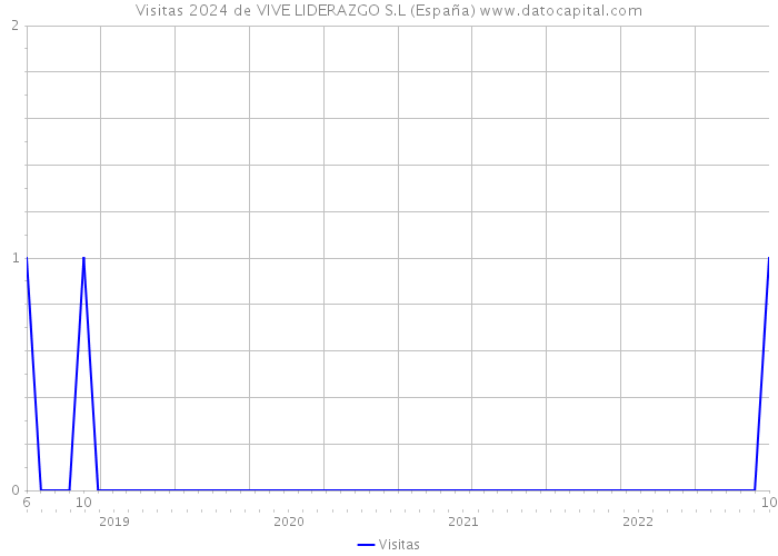 Visitas 2024 de VIVE LIDERAZGO S.L (España) 