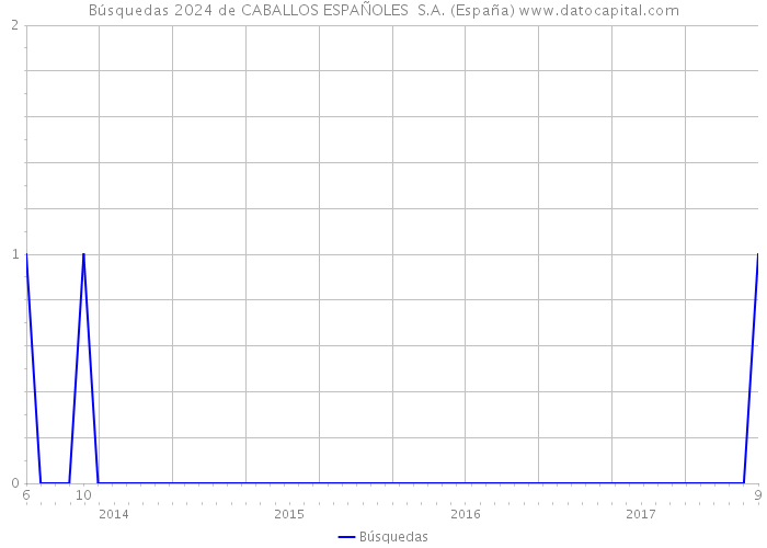 Búsquedas 2024 de CABALLOS ESPAÑOLES S.A. (España) 