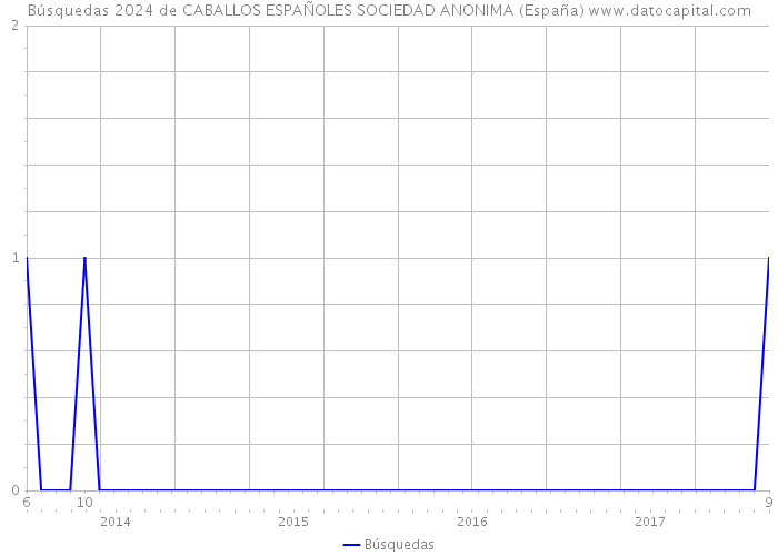 Búsquedas 2024 de CABALLOS ESPAÑOLES SOCIEDAD ANONIMA (España) 