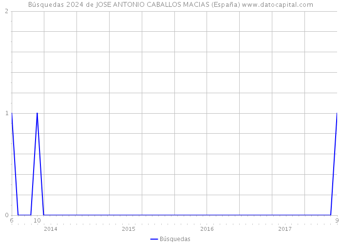 Búsquedas 2024 de JOSE ANTONIO CABALLOS MACIAS (España) 