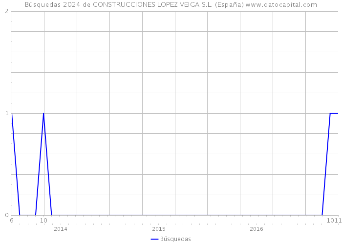 Búsquedas 2024 de CONSTRUCCIONES LOPEZ VEIGA S.L. (España) 