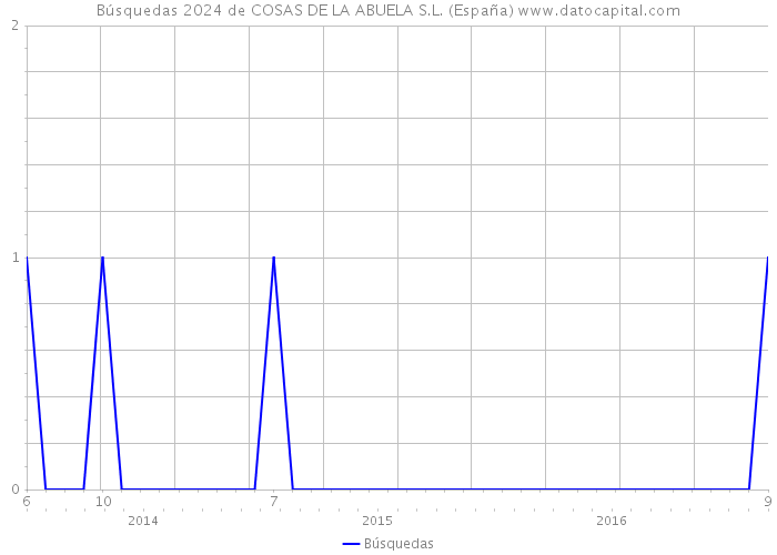 Búsquedas 2024 de COSAS DE LA ABUELA S.L. (España) 
