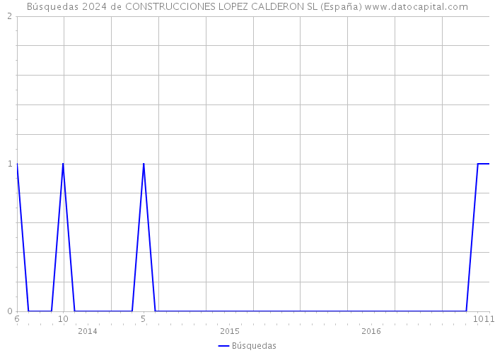 Búsquedas 2024 de CONSTRUCCIONES LOPEZ CALDERON SL (España) 