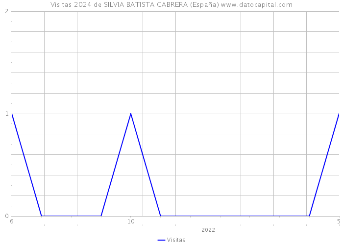Visitas 2024 de SILVIA BATISTA CABRERA (España) 