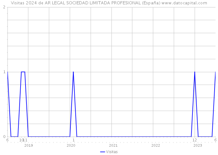 Visitas 2024 de AR LEGAL SOCIEDAD LIMITADA PROFESIONAL (España) 