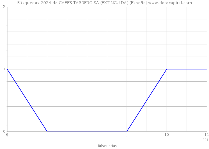 Búsquedas 2024 de CAFES TARRERO SA (EXTINGUIDA) (España) 
