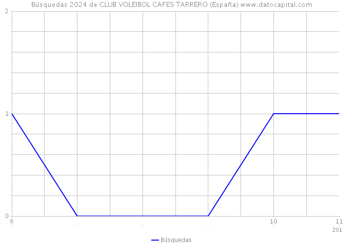 Búsquedas 2024 de CLUB VOLEIBOL CAFES TARRERO (España) 