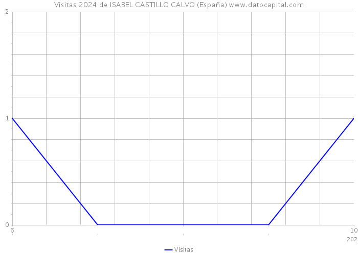 Visitas 2024 de ISABEL CASTILLO CALVO (España) 