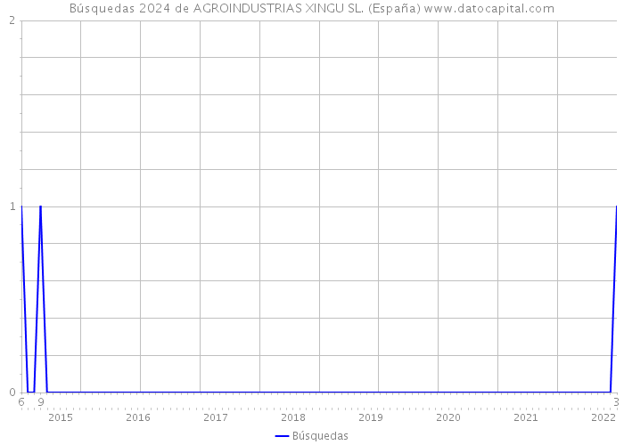 Búsquedas 2024 de AGROINDUSTRIAS XINGU SL. (España) 
