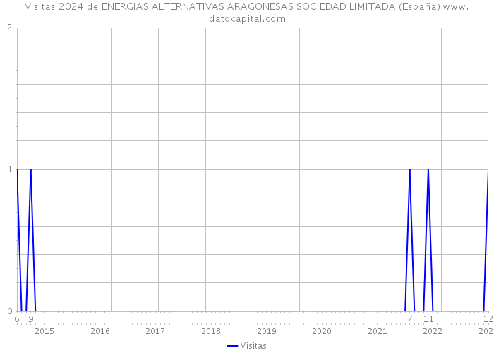 Visitas 2024 de ENERGIAS ALTERNATIVAS ARAGONESAS SOCIEDAD LIMITADA (España) 