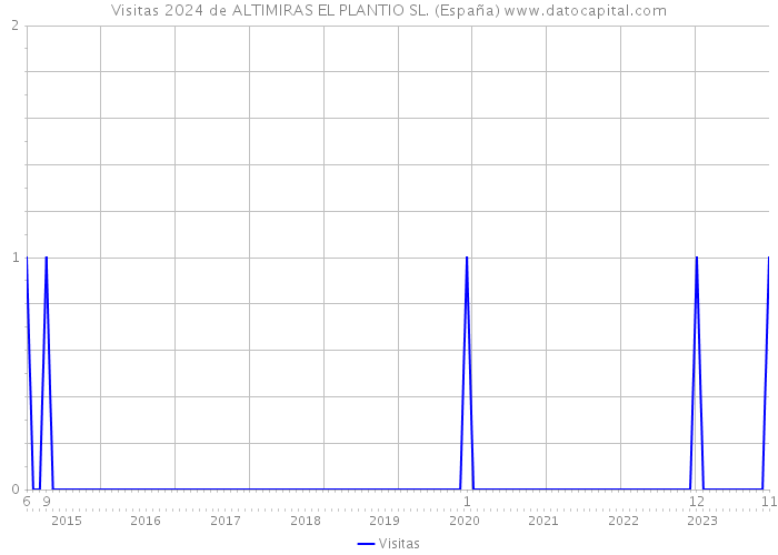 Visitas 2024 de ALTIMIRAS EL PLANTIO SL. (España) 