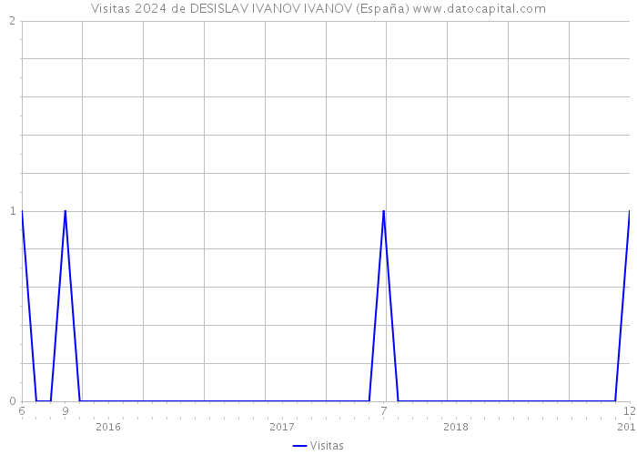 Visitas 2024 de DESISLAV IVANOV IVANOV (España) 