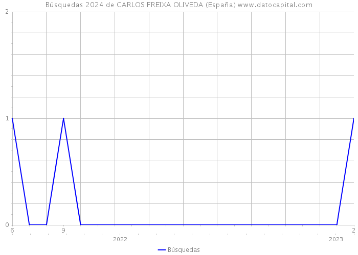 Búsquedas 2024 de CARLOS FREIXA OLIVEDA (España) 