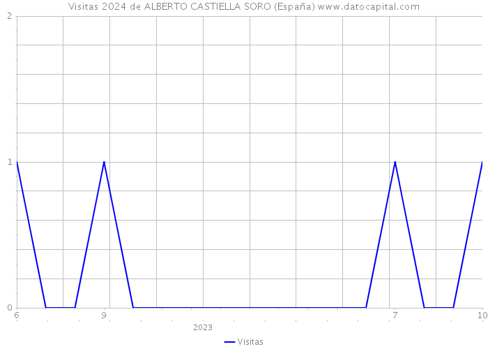 Visitas 2024 de ALBERTO CASTIELLA SORO (España) 