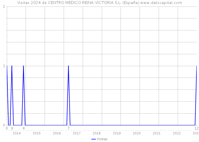 Visitas 2024 de CENTRO MEDICO REINA VICTORIA S.L. (España) 