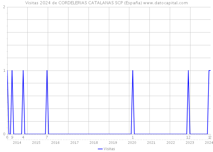 Visitas 2024 de CORDELERIAS CATALANAS SCP (España) 