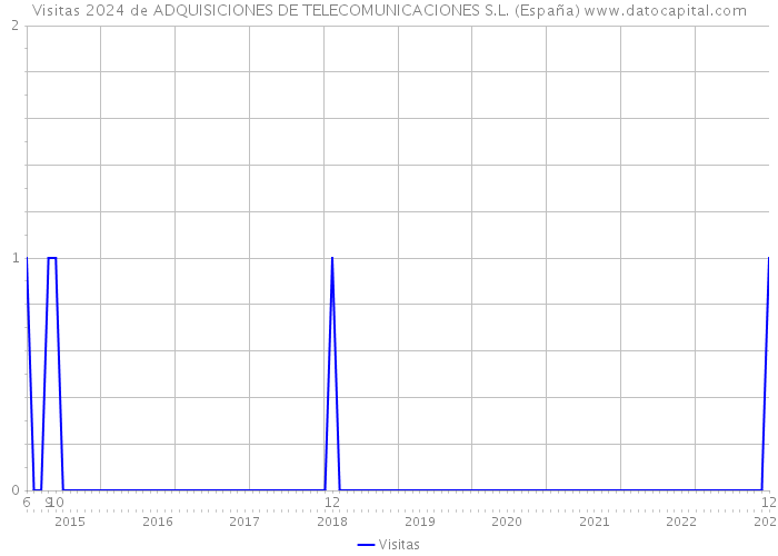 Visitas 2024 de ADQUISICIONES DE TELECOMUNICACIONES S.L. (España) 