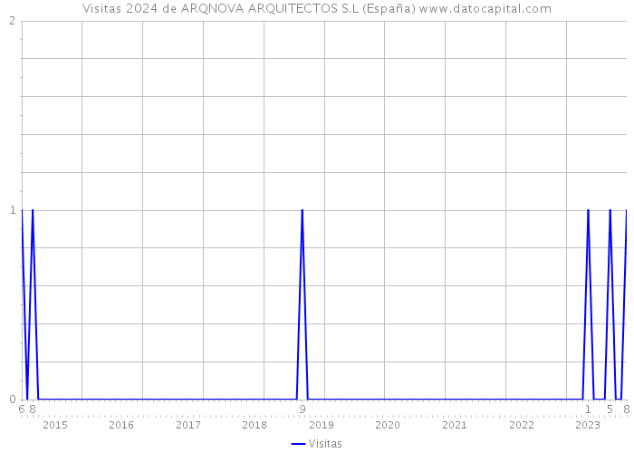 Visitas 2024 de ARQNOVA ARQUITECTOS S.L (España) 