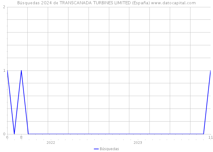Búsquedas 2024 de TRANSCANADA TURBINES LIMITED (España) 