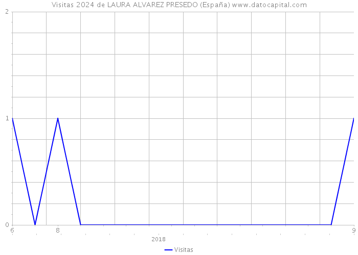 Visitas 2024 de LAURA ALVAREZ PRESEDO (España) 