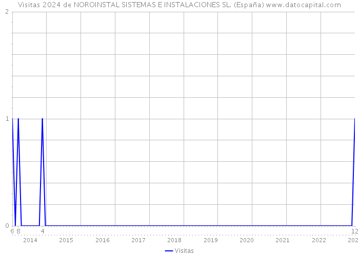 Visitas 2024 de NOROINSTAL SISTEMAS E INSTALACIONES SL. (España) 