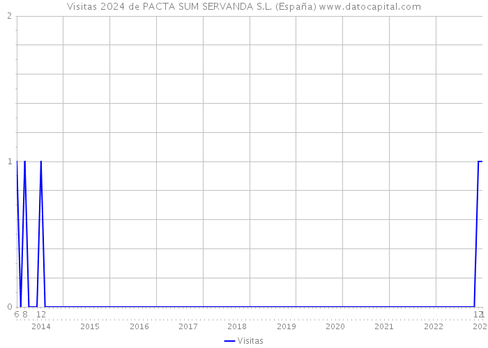 Visitas 2024 de PACTA SUM SERVANDA S.L. (España) 