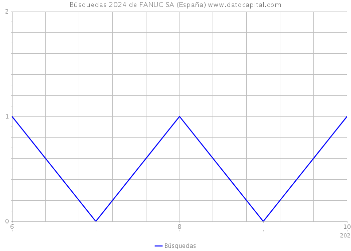 Búsquedas 2024 de FANUC SA (España) 