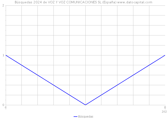 Búsquedas 2024 de VOZ Y VOZ COMUNICACIONES SL (España) 