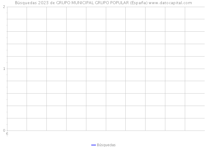 Búsquedas 2023 de GRUPO MUNICIPAL GRUPO POPULAR (España) 