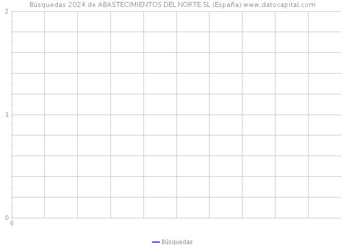 Búsquedas 2024 de ABASTECIMIENTOS DEL NORTE SL (España) 