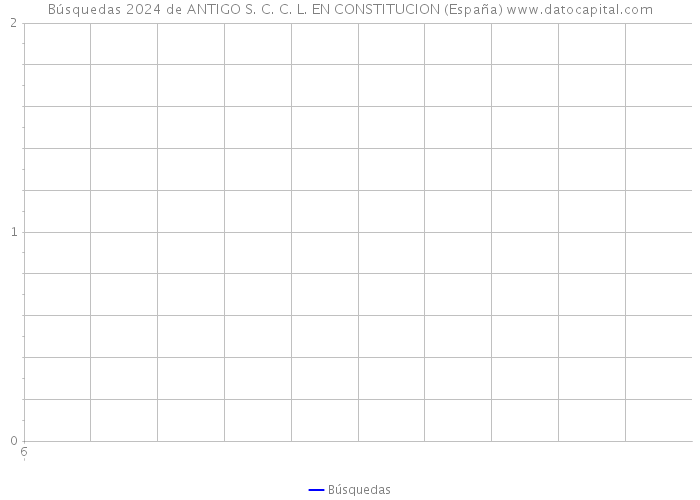 Búsquedas 2024 de ANTIGO S. C. C. L. EN CONSTITUCION (España) 