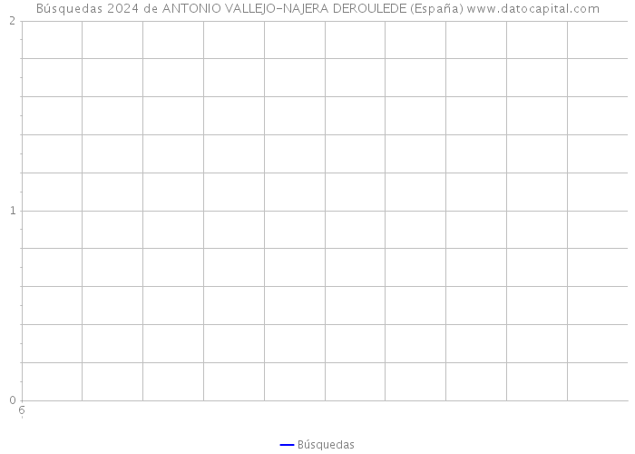 Búsquedas 2024 de ANTONIO VALLEJO-NAJERA DEROULEDE (España) 