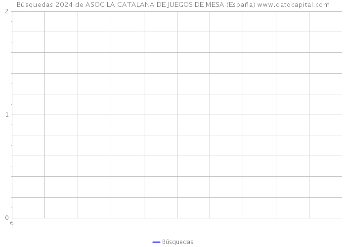 Búsquedas 2024 de ASOC LA CATALANA DE JUEGOS DE MESA (España) 