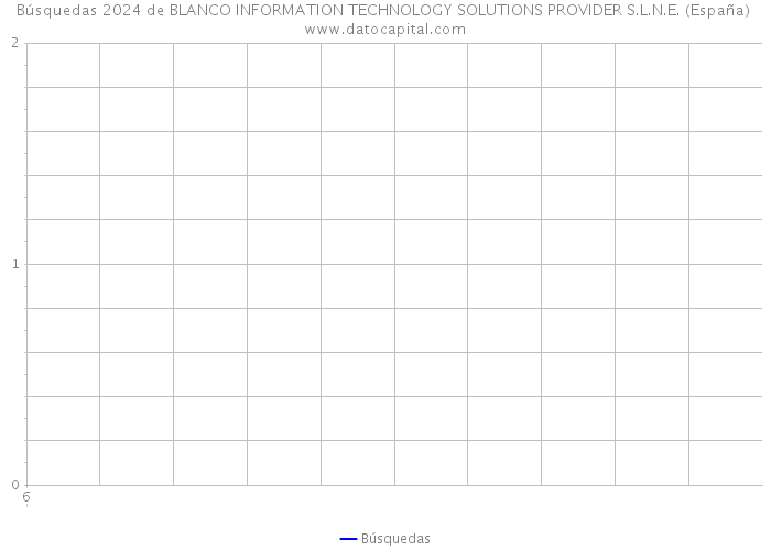 Búsquedas 2024 de BLANCO INFORMATION TECHNOLOGY SOLUTIONS PROVIDER S.L.N.E. (España) 