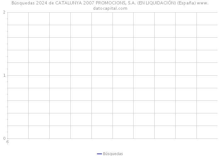 Búsquedas 2024 de CATALUNYA 2007 PROMOCIONS, S.A. (EN LIQUIDACIÓN) (España) 