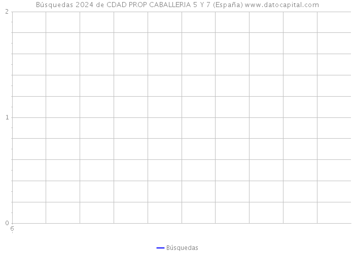 Búsquedas 2024 de CDAD PROP CABALLERIA 5 Y 7 (España) 