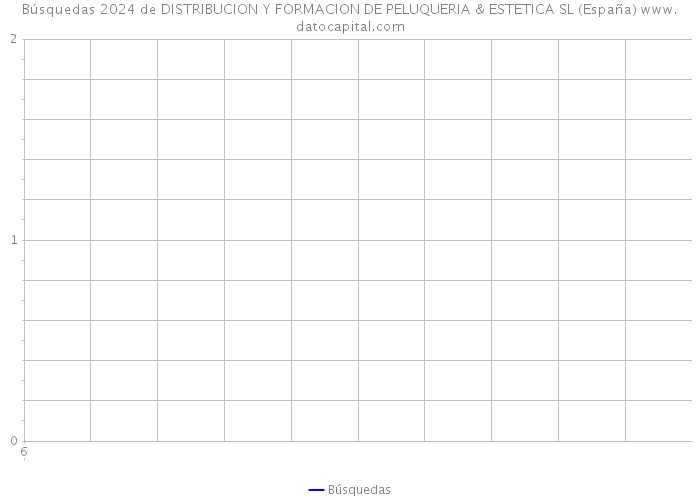 Búsquedas 2024 de DISTRIBUCION Y FORMACION DE PELUQUERIA & ESTETICA SL (España) 